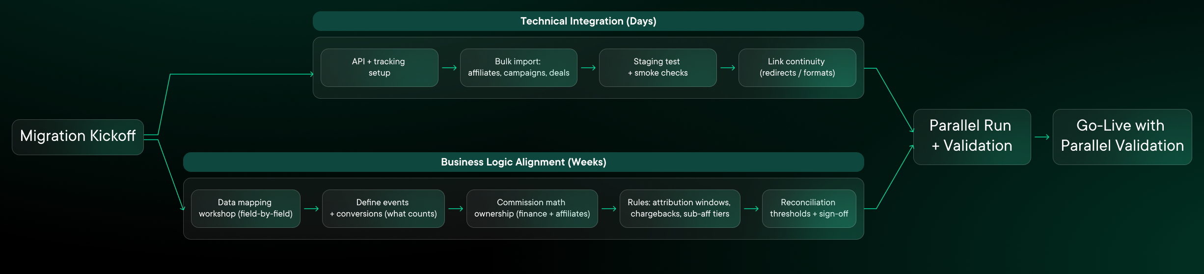 Diagram comparing fast technical integration (days) with longer business logic alignment (weeks), both leading to parallel validation and go-live. 