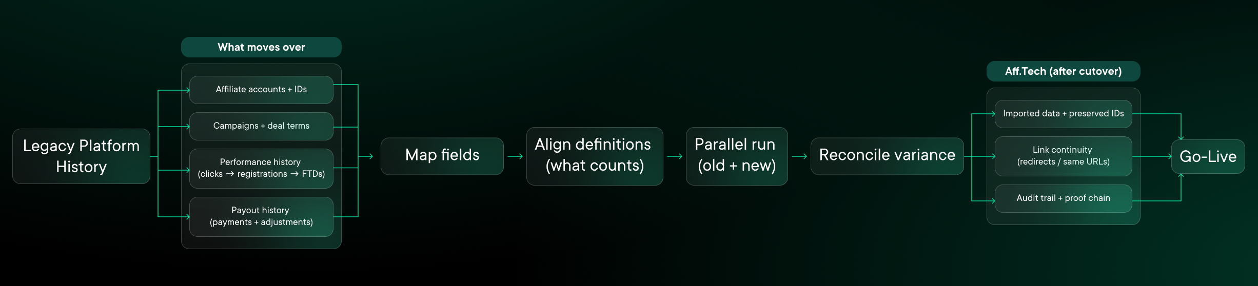 Diagram showing affiliate data migration flow: legacy platform history (accounts, campaigns, performance, payouts) is mapped and validated through definition alignment and parallel run, then reconciled into Aff.Tech with preserved IDs, link continuity, and audit trail before go-live. 